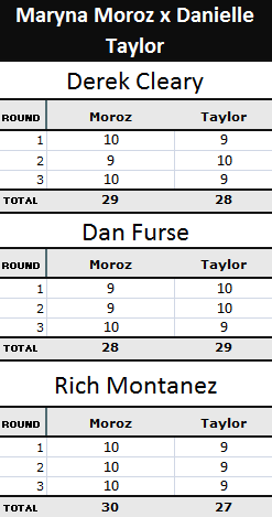 Pontuação da luta Maryna Moroz x Danielle Taylor